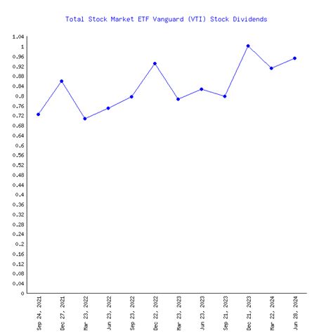 nysearca: vti|vti dividend date 2023.